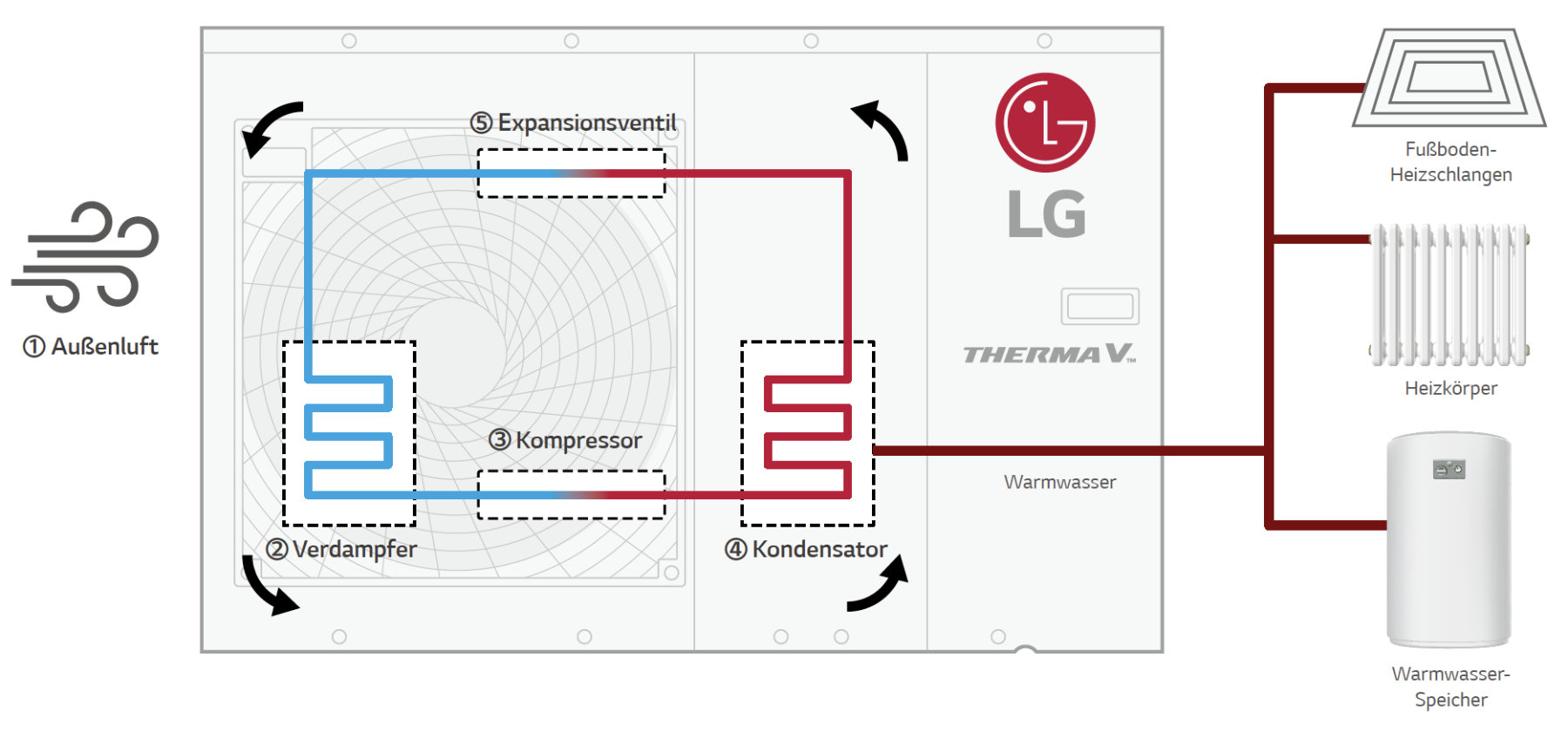 Schaubild Funktionsweise einer Wärmepumpe