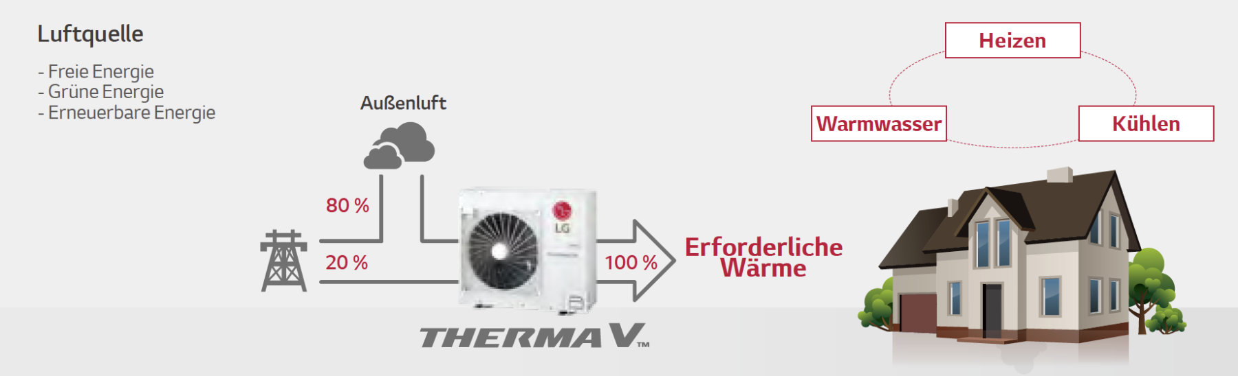 Schaubild grüne Energie