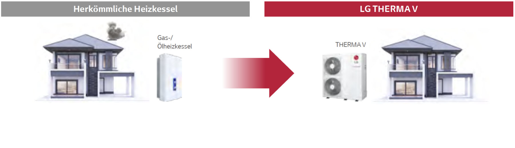 Vergleich fossile Heizsysteme mit Wärmepumpe